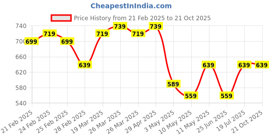 tatacliq.com Puma Black Cotton Slim Fit Printed T-Shirt puma Price History Graph from 21 Feb 2025 to 21 Oct 2025