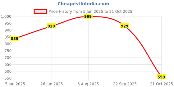 tatacliq.com Puma Black Cotton Slim Fit Printed Tee puma Price History Graph from 5 Jun 2025 to 21 Oct 2025