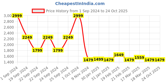 tatacliq.com Puma Black Cotton Slim Fit Printed Trackpants puma Price History Graph from 1 Sep 2024 to 22 Oct 2025