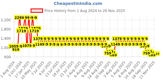tatacliq.com Puma Black Cotton Slim Fit Self Pattern Shorts puma Price History Graph from 1 Aug 2024 to 25 Nov 2025