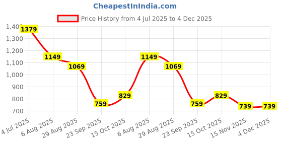tatacliq.com Puma Black Cotton Slim Fit Self Pattern Shorts puma Price History Graph from 4 Jul 2025 to 4 Dec 2025