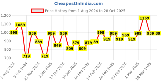 tatacliq.com Puma Black Cotton Slim Fit Shorts puma Price History Graph from 1 Aug 2024 to 28 Oct 2025