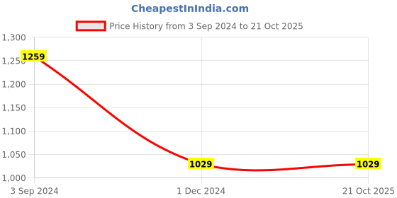 tatacliq.com Puma Black Cotton Slim Fit Shorts puma Price History Graph from 3 Sep 2024 to 21 Oct 2025