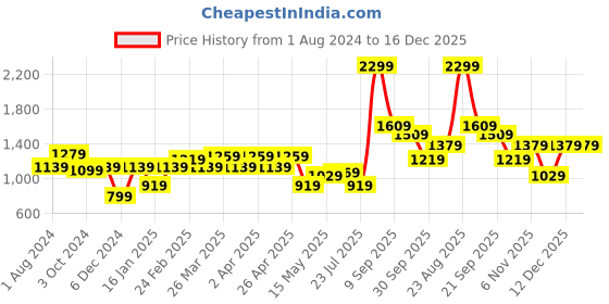 tatacliq.com Puma Black Cotton Slim Fit Shorts puma Price History Graph from 1 Aug 2024 to 16 Dec 2025
