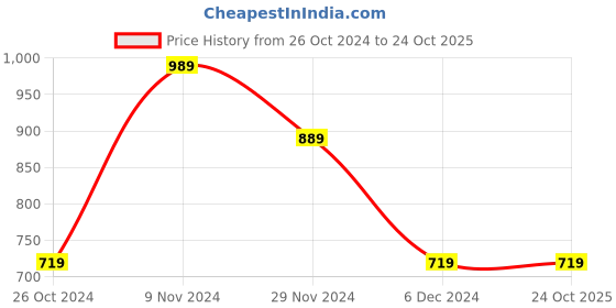 tatacliq.com Puma Black Cotton Slim Fit Shorts puma Price History Graph from 26 Oct 2024 to 23 Oct 2025