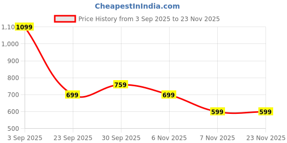 tatacliq.com Puma Black Cotton Slim Fit Shorts puma Price History Graph from 3 Sep 2025 to 22 Nov 2025