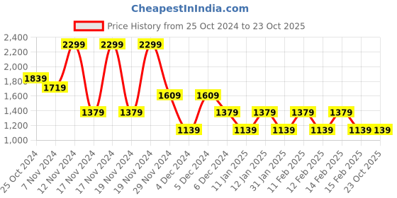 tatacliq.com Puma Black Cotton Slim Fit Sports Polo puma Price History Graph from 25 Oct 2024 to 23 Oct 2025