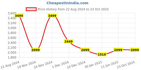 tatacliq.com Puma Black Cotton Slim Fit SweatShirt puma Price History Graph from 22 Aug 2024 to 23 Oct 2025