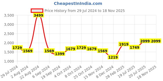 tatacliq.com Puma Black Cotton Slim Fit SweatShirt puma Price History Graph from 29 Jul 2024 to 17 Nov 2025