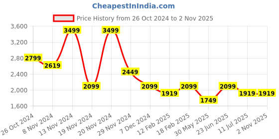 tatacliq.com Puma Black Cotton Slim Fit SweatShirt puma Price History Graph from 26 Oct 2024 to 1 Nov 2025