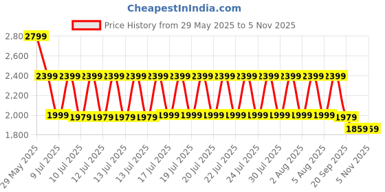 tatacliq.com Puma Black Cotton Slim Fit Texture Sweatshirt puma Price History Graph from 29 May 2025 to 2 Nov 2025