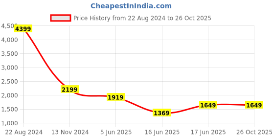 tatacliq.com Puma Black Cotton Slim Fit Trackpants puma Price History Graph from 22 Aug 2024 to 24 Oct 2025