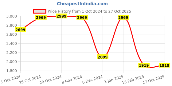 tatacliq.com Puma Black Cotton Slim Fit Trackpants puma Price History Graph from 1 Oct 2024 to 27 Oct 2025