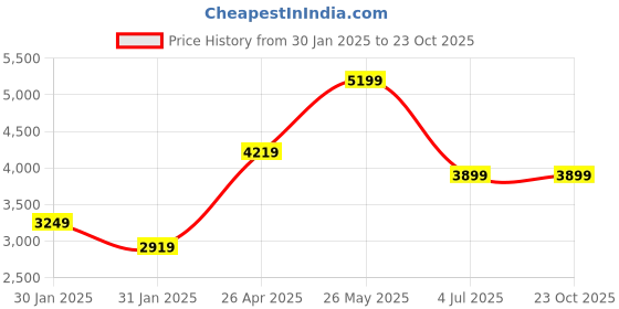 tatacliq.com Puma Black Cotton Slim Fit Trackpants puma Price History Graph from 30 Jan 2025 to 23 Oct 2025