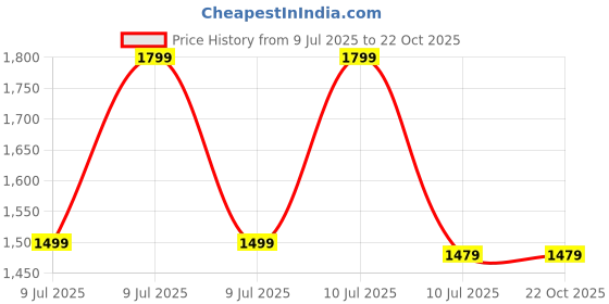 tatacliq.com Puma Black Cotton Slim Fit Trackpants puma Price History Graph from 9 Jul 2025 to 22 Oct 2025