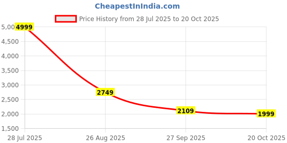 tatacliq.com Puma Black Cotton Slim Fit Trackpants puma Price History Graph from 28 Jul 2025 to 20 Oct 2025