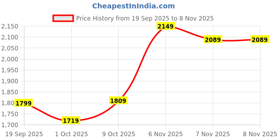 tatacliq.com Puma Black Cotton Slim Fit Trackpants puma Price History Graph from 19 Sep 2025 to 7 Nov 2025