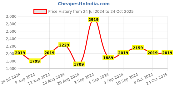 tatacliq.com Puma Black Cotton Solid Sports Hoodie puma Price History Graph from 24 Jul 2024 to 24 Oct 2025