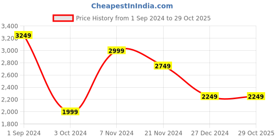 tatacliq.com Puma Black Cotton Solid Sports Hoodie puma Price History Graph from 1 Sep 2024 to 28 Oct 2025