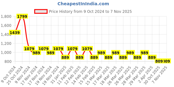 tatacliq.com Puma Black Cotton Sports Cropped T-Shirt puma Price History Graph from 9 Oct 2024 to 2 Nov 2025