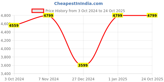 tatacliq.com Puma Black Cotton Sports Jacket puma Price History Graph from 3 Oct 2024 to 24 Oct 2025
