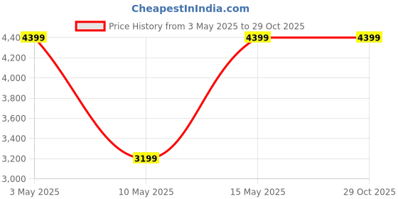 tatacliq.com Puma Black Cotton Sports Jacket puma Price History Graph from 3 May 2025 to 29 Oct 2025
