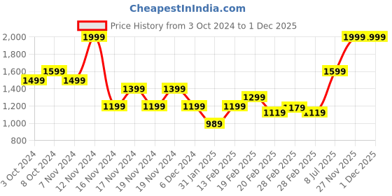 tatacliq.com Puma Black Cotton Sports Shorts puma Price History Graph from 3 Oct 2024 to 30 Nov 2025