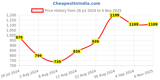 tatacliq.com Puma Black Cotton Sports T-Shirt puma Price History Graph from 26 Jul 2024 to 4 Nov 2025
