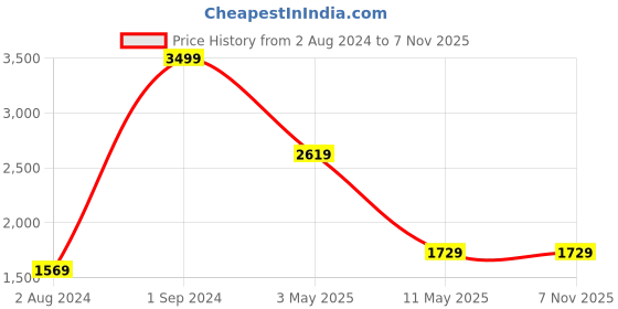 tatacliq.com Puma Black Cotton Sports T-Shirt puma Price History Graph from 2 Aug 2024 to 4 Nov 2025