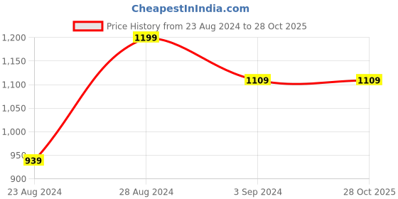 tatacliq.com Puma Black Cotton Sports T-Shirt puma Price History Graph from 23 Aug 2024 to 28 Oct 2025