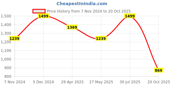 tatacliq.com Puma Black Cotton Sports Tights puma Price History Graph from 7 Nov 2024 to 20 Oct 2025