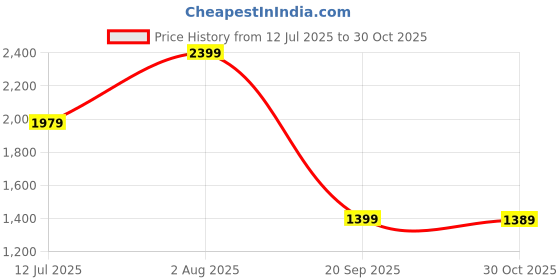 tatacliq.com Puma Black Cotton Sports Track Pants puma Price History Graph from 12 Jul 2025 to 30 Oct 2025
