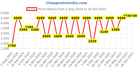 tatacliq.com Puma Black Cotton Sweat Pants puma Price History Graph from 2 Aug 2024 to 25 Oct 2025