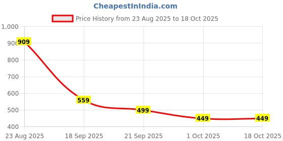 tatacliq.com Puma Black Cotton Team Football Large Towel puma Price History Graph from 23 Aug 2025 to 17 Oct 2025