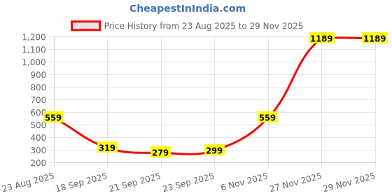 tatacliq.com Puma Black Cotton Team Football Small Towel puma Price History Graph from 23 Aug 2025 to 28 Nov 2025