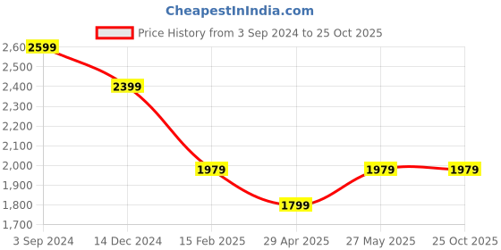 tatacliq.com Puma Black Cotton Textured Pattern Sports Cropped Track Pants puma Price History Graph from 3 Sep 2024 to 22 Oct 2025