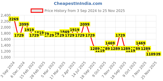 tatacliq.com Puma Black Cotton Textured Pattern Sports Track Pants puma Price History Graph from 3 Sep 2024 to 24 Nov 2025