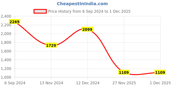 tatacliq.com Puma Black Cotton Textured Pattern Sports Track Pants puma Price History Graph from 6 Sep 2024 to 30 Nov 2025