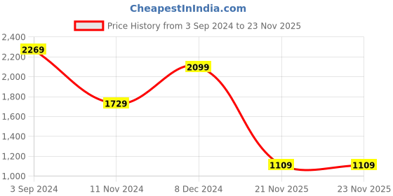 tatacliq.com Puma Black Cotton Textured Pattern Sports Track Pants puma Price History Graph from 3 Sep 2024 to 22 Nov 2025