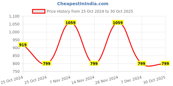 tatacliq.com Puma Black Cotton Tights puma Price History Graph from 25 Oct 2024 to 29 Oct 2025