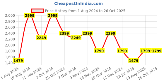 tatacliq.com Puma Black Cotton Track Pants puma Price History Graph from 1 Aug 2024 to 25 Oct 2025