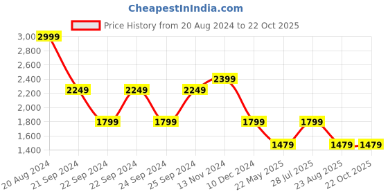 tatacliq.com Puma Black Cotton Track Pants puma Price History Graph from 20 Aug 2024 to 21 Oct 2025