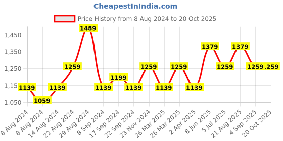 tatacliq.com Puma Black Cotton Trackpants puma Price History Graph from 8 Aug 2024 to 20 Oct 2025