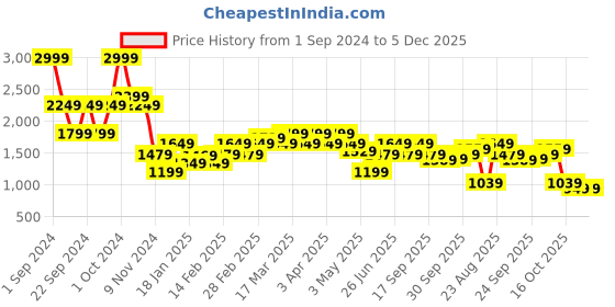 tatacliq.com Puma Black Cotton Trackpants puma Price History Graph from 1 Sep 2024 to 5 Dec 2025
