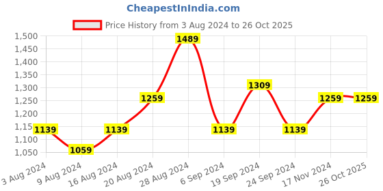 tatacliq.com Puma Black Cotton Trackpants puma Price History Graph from 3 Aug 2024 to 26 Oct 2025