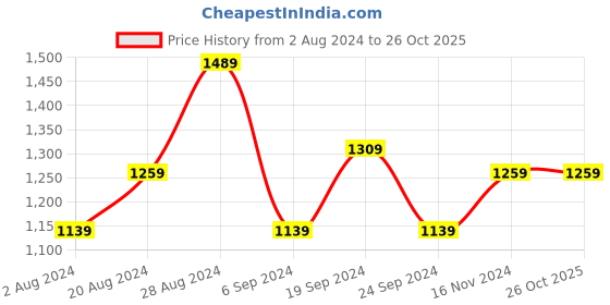 tatacliq.com Puma Black Cotton Trackpants puma Price History Graph from 2 Aug 2024 to 26 Oct 2025