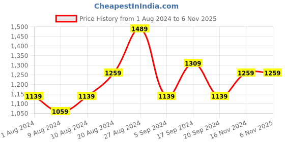 tatacliq.com Puma Black Cotton Trackpants puma Price History Graph from 1 Aug 2024 to 5 Nov 2025