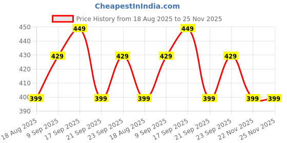 tatacliq.com Puma Black Cross Body Bag puma Price History Graph from 18 Aug 2025 to 24 Nov 2025