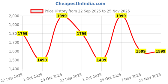 tatacliq.com Puma Black Dare To Oversized Relaxed Fit Ruched T-shirt puma Price History Graph from 22 Sep 2025 to 25 Nov 2025