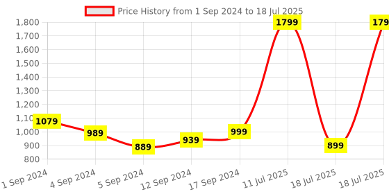 tatacliq.com Puma Black-Deep Lichen Green Color Block Duffle Bag puma Price History Graph from 1 Sep 2024 to 11 Jul 2025